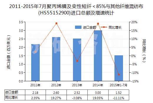 2011-2015年7月聚丙烯腈及變性短纖＜85%與其他纖維混紡布(HS55152900)進口總額及增速統(tǒng)計